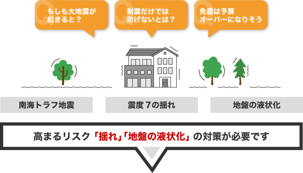 高まるリスク「揺れ」「地盤の液状化」の対策が必要です