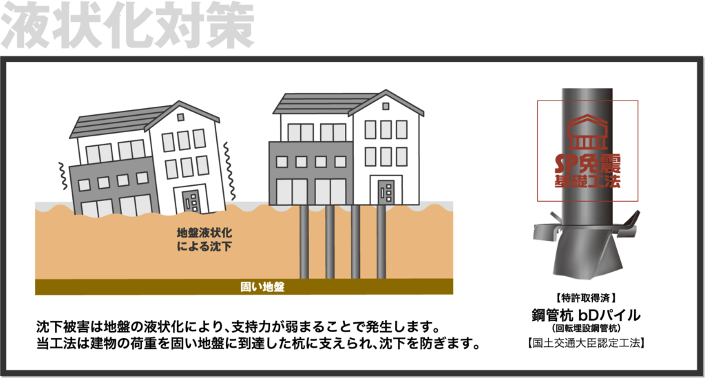 液状化対策　建物の荷重を固い地盤に到達した杭に支えられ、沈下を防ぎます。