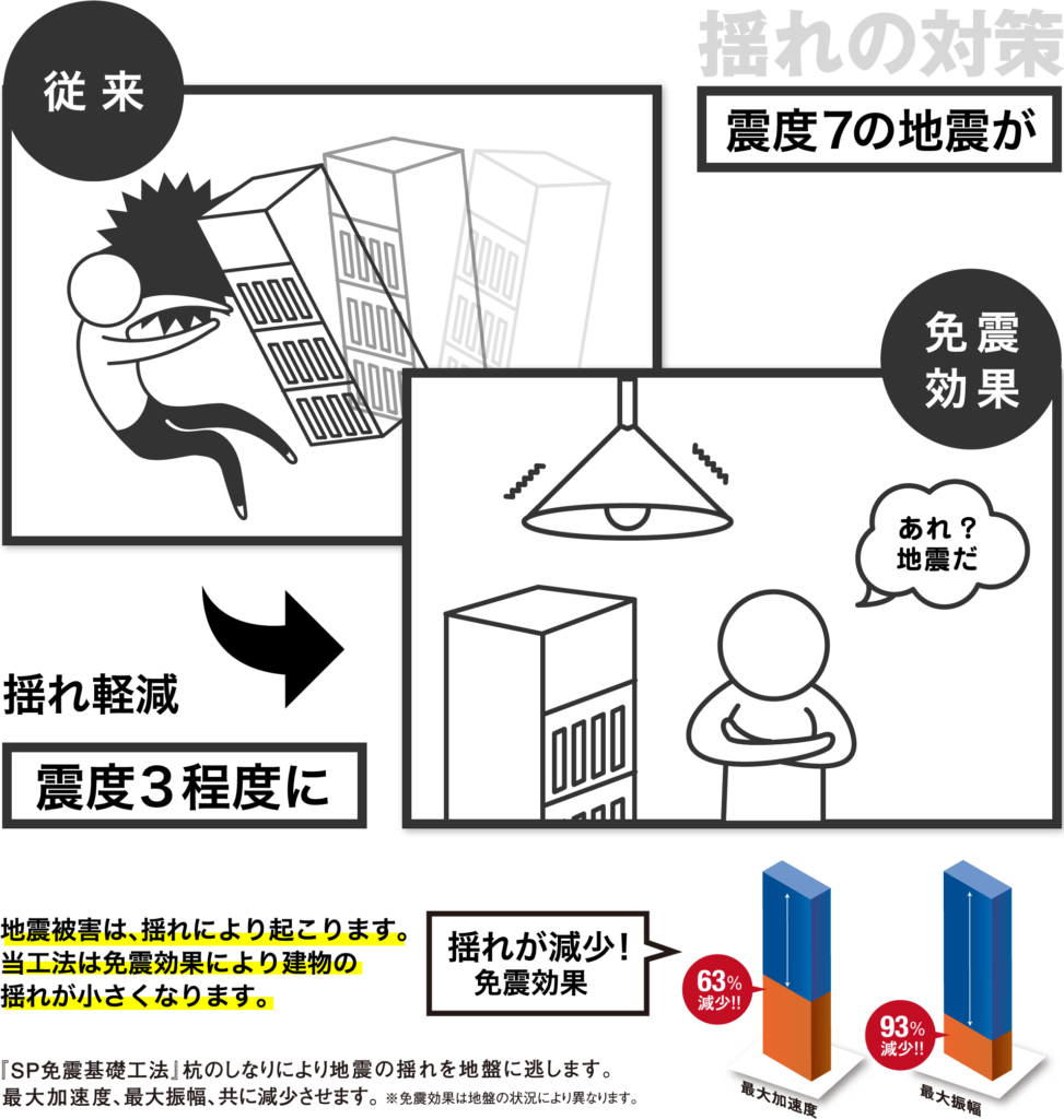 揺れ対策　免震効果により建物の揺れが小さくなります